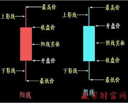 K線記錄圖解