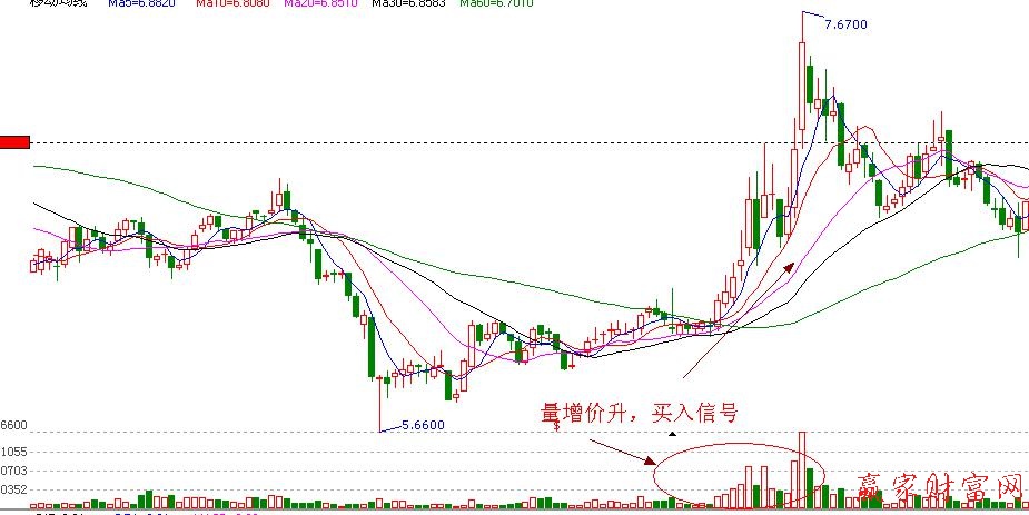 量能價(jià)漲，買(mǎi)入信號(hào)實(shí)戰(zhàn)圖解