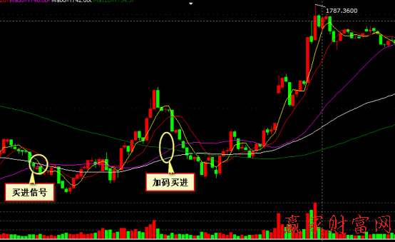 000028   180成長五分鐘圖上均線系統(tǒng)金叉股價(jià)向上穿越買入法