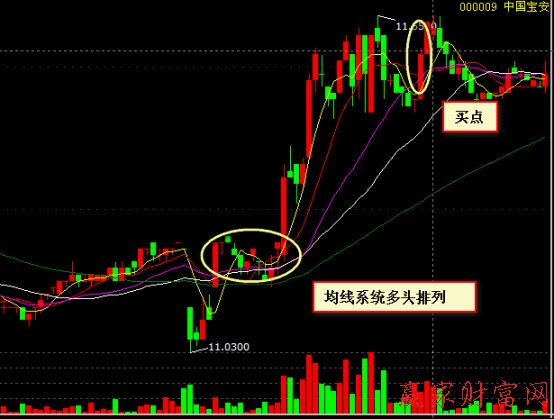 000009   中國寶安 均線系統(tǒng)多頭排列股價回調(diào)不破關(guān)鍵技術(shù)位買入法實例圖