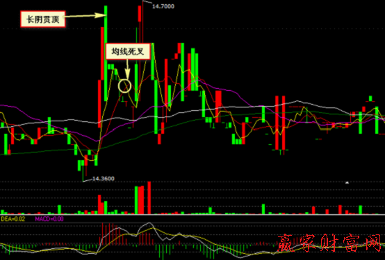 000007零七股份 長(zhǎng)陰貫頂之后均線(xiàn)死叉賣(mài)出法案例分析圖