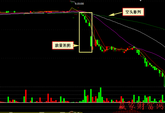 000008 寶利來(lái)根據(jù)均線(xiàn)系統(tǒng)空頭排列放量連陰賣(mài)出法分析圖