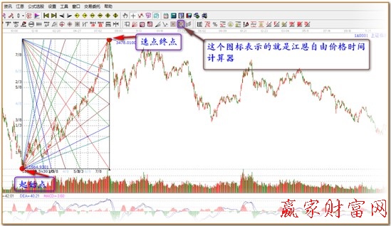 大盤江恩箱分析圖