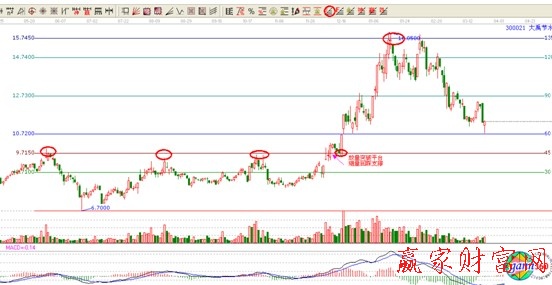 300021江恩價(jià)格循環(huán)線