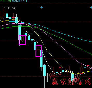 K線(xiàn)組合尋找賣(mài)點(diǎn)經(jīng)典案例 圖一