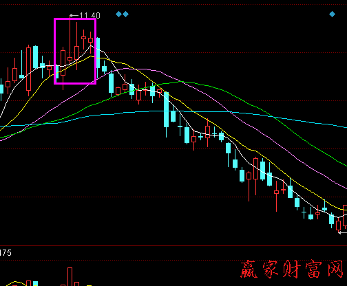 K線(xiàn)組合尋找賣(mài)點(diǎn)經(jīng)典案例 圖三