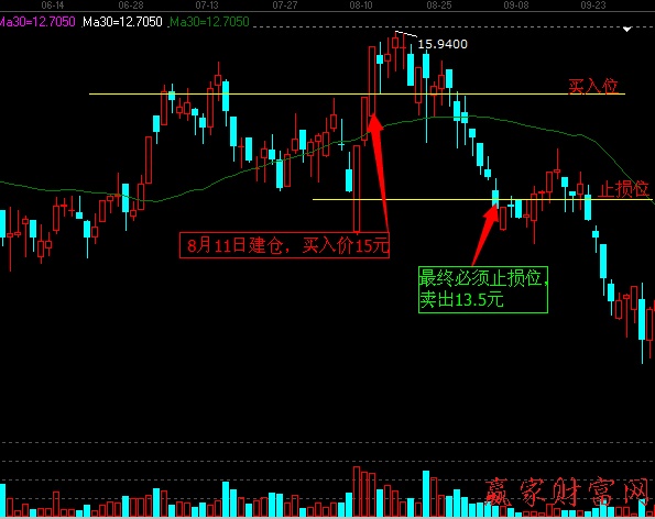 止損的兩大技巧1