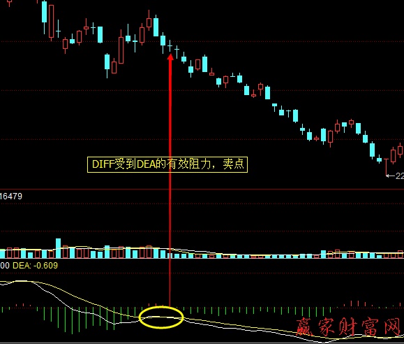 DEA對(duì)DIFF的支撐與阻力實(shí)戰(zhàn)技巧2