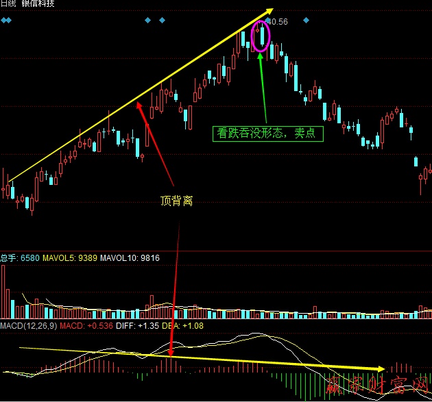 MACD柱線與股價(jià)的頂背離、底背離1