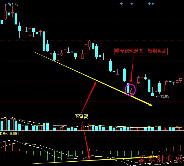 MACD柱線與股價(jià)的頂背離、底背離2