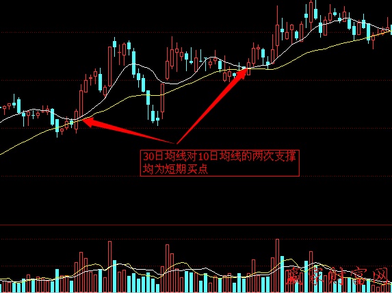 中長期均線對(duì)短期均線的支撐與阻力案例分析1