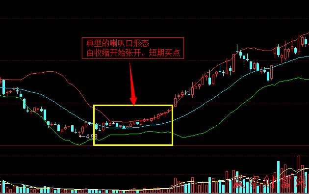 布林線（BOLL）經(jīng)典形態(tài)：喇叭口形態(tài)