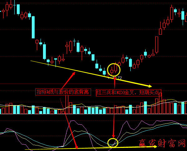 KDJ指標線與股價的頂背離、底背離2