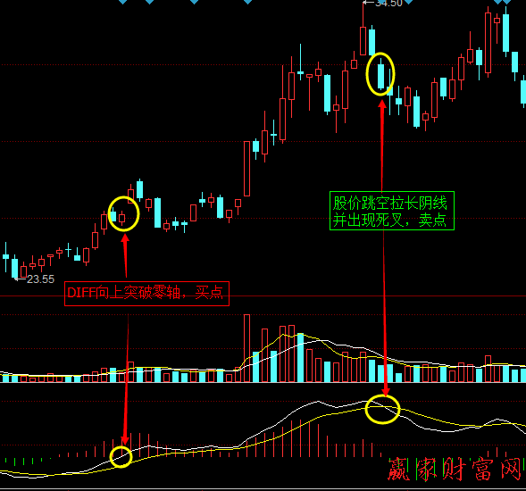 MACD技術(shù)指標(biāo)：DIFF突破零軸實戰(zhàn)操作