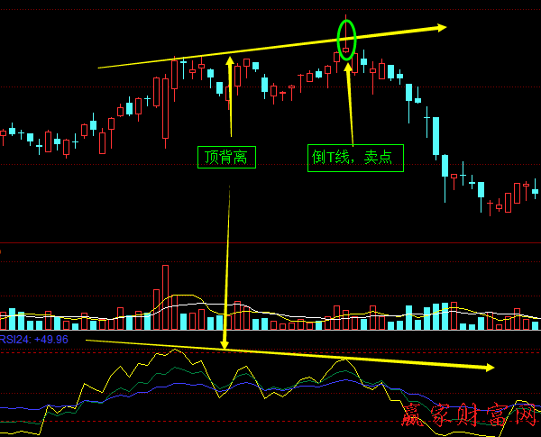 RSI指標(biāo)線與股價(jià)的頂背離、底背離1