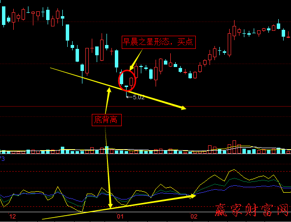 RSI指標(biāo)線與股價(jià)的頂背離、底背離2