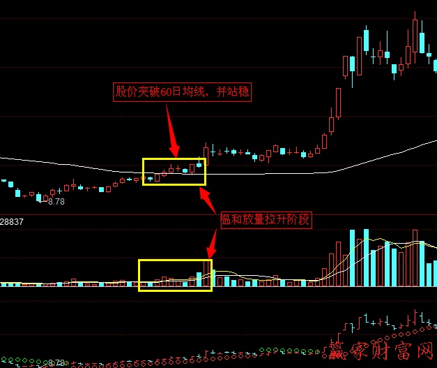底部溫和放量 60日均線 必漲技巧