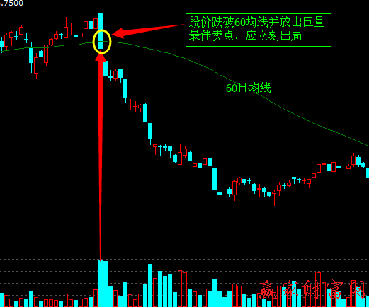 量價(jià)關(guān)系找賣點(diǎn)：放量跌破支撐線