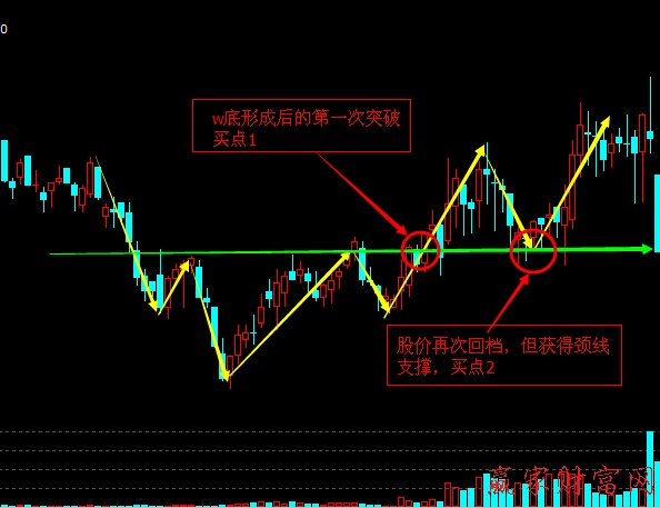 W底反轉(zhuǎn)突破必漲形態(tài)實戰(zhàn)技巧