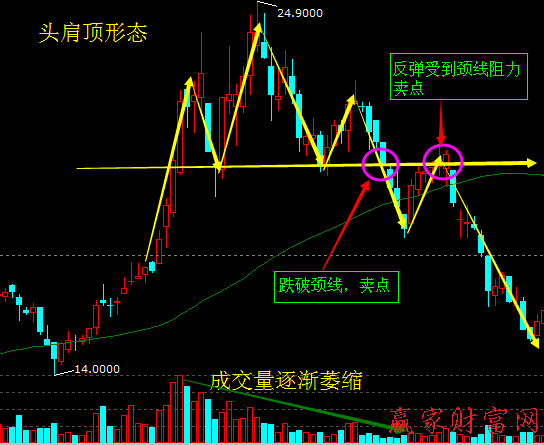 頭肩底買入、頭肩頂賣出的反轉(zhuǎn)突破形態(tài)2