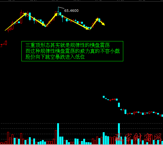 三重頂形態(tài)的賣出技巧和實戰(zhàn)案例