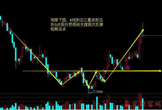 三重底形態(tài)的買入技巧和實(shí)戰(zhàn)案例