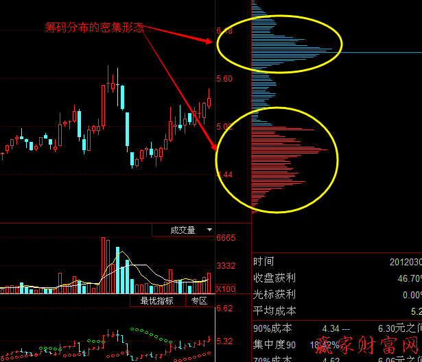 籌碼分布的兩種形態(tài)：密集形態(tài)