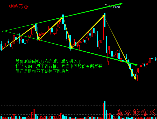 喇叭形態(tài)賣(mài)出技巧與實(shí)戰(zhàn)案例