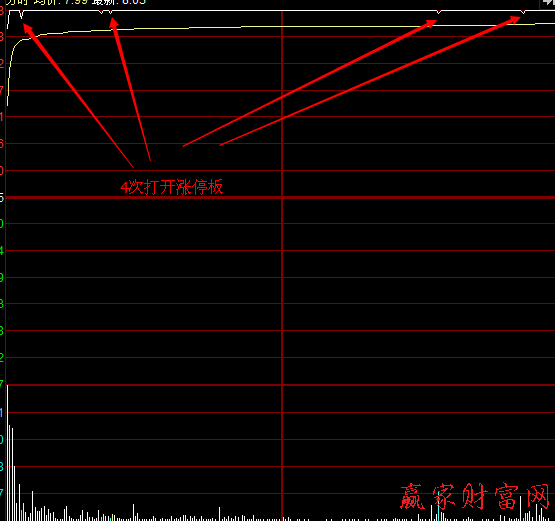 漲停板出貨手段和案例分析