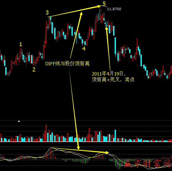 波浪理論 5浪的兩個(gè)賣(mài)出技巧1