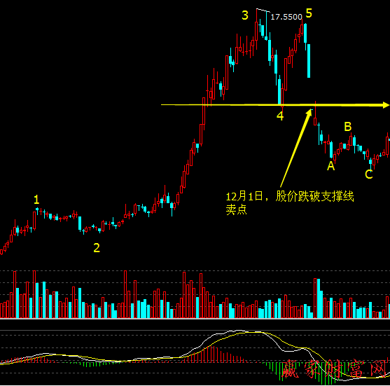 波浪理論 5浪的兩個(gè)賣(mài)出技巧2