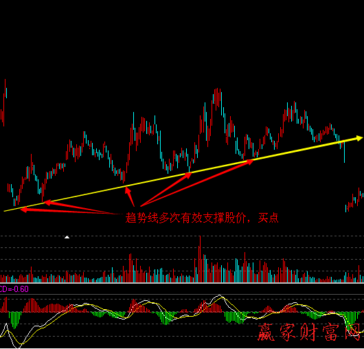 趨勢(shì)線(xiàn)對(duì)股價(jià)的支撐與阻力作用1