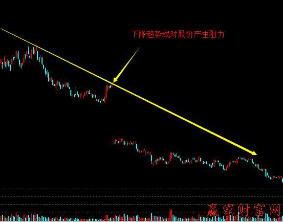 趨勢(shì)線(xiàn)對(duì)股價(jià)的支撐與阻力作用3