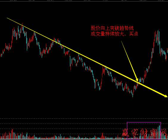 趨勢(shì)線(xiàn)對(duì)股價(jià)的支撐與阻力作用3