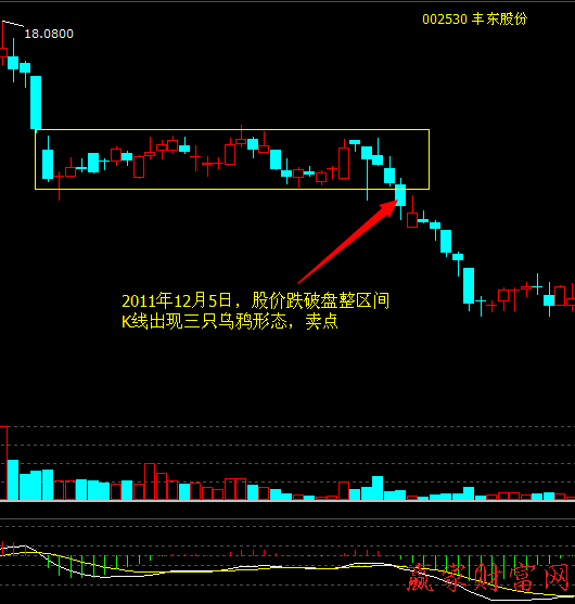 線態(tài)窄幅區(qū)間盤整形態(tài)的實(shí)戰(zhàn)案例3