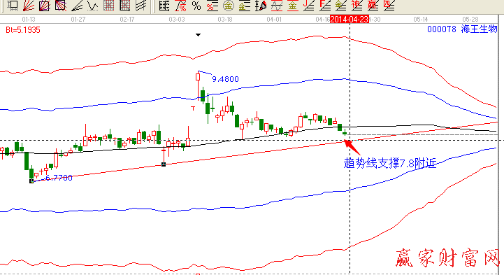 000078 海王生物股票分析