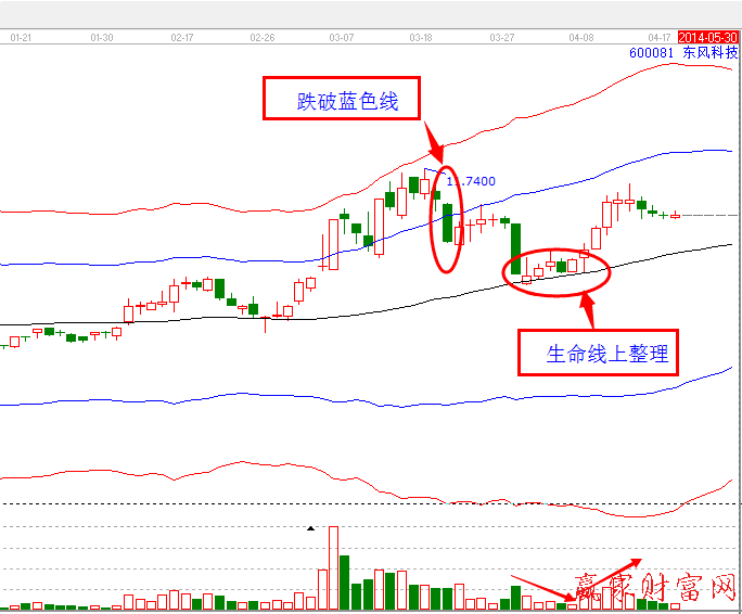 回調(diào)到生命線而沒(méi)有跌破