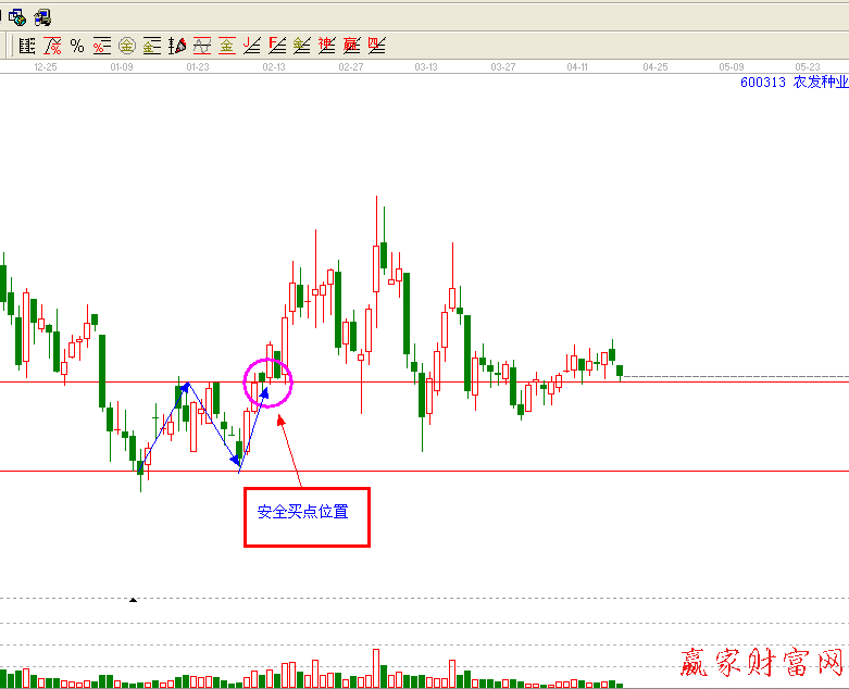 江恩理論判斷買賣點(diǎn)