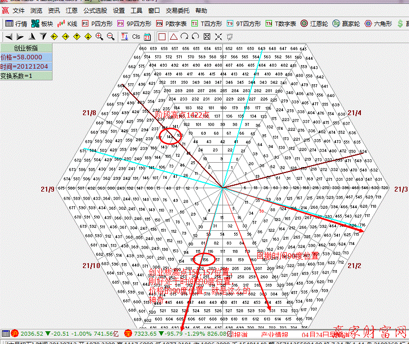 創(chuàng)業(yè)板運用江恩六角形