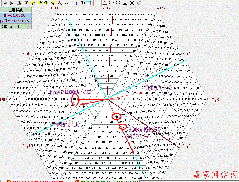 歷史對(duì)比江恩六角形