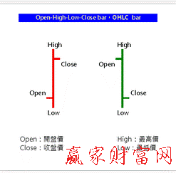 美國線OHLC chart介紹