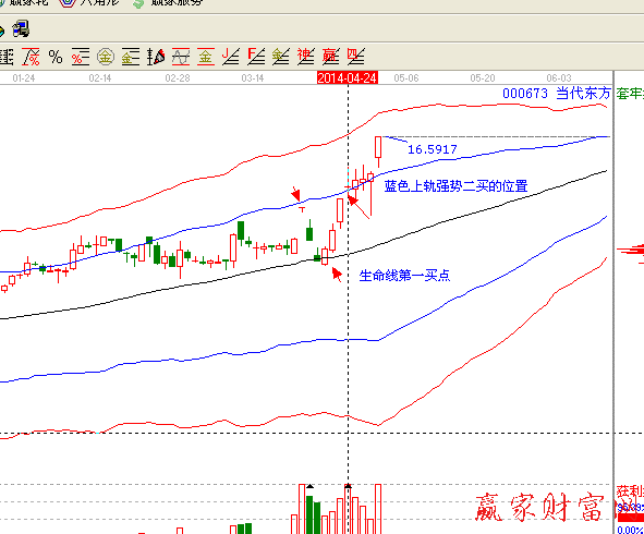 極反通道顯示趨勢(shì)