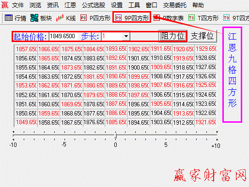 江恩九格價(jià)格四方形