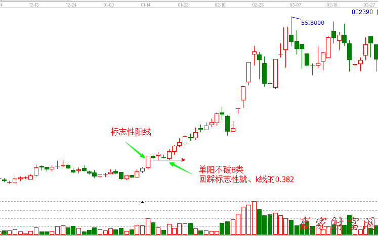 單陽不破B類 002390.【信邦制藥】