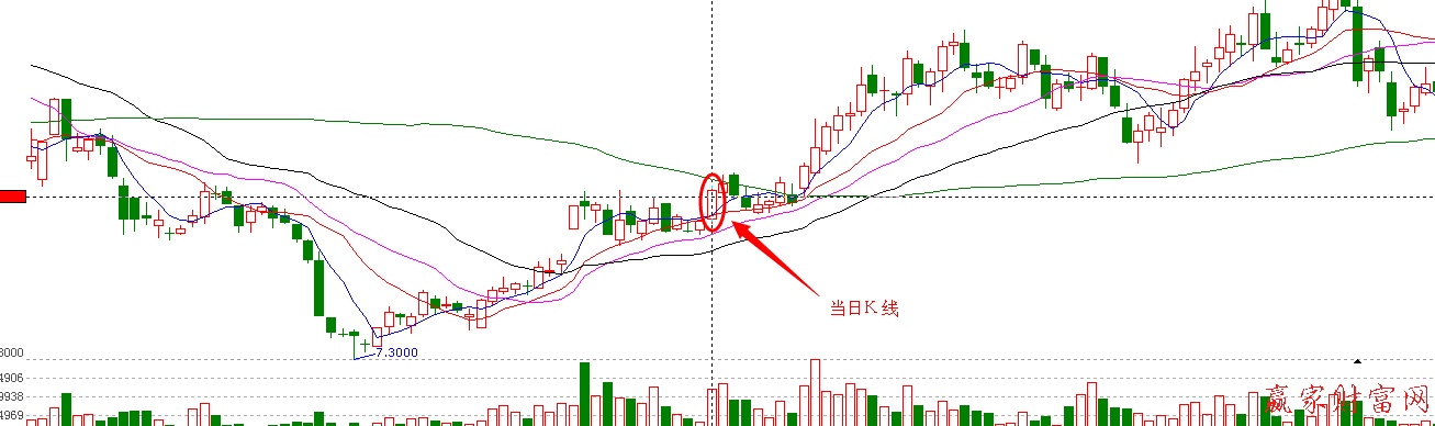 臺(tái)階式上漲K線圖