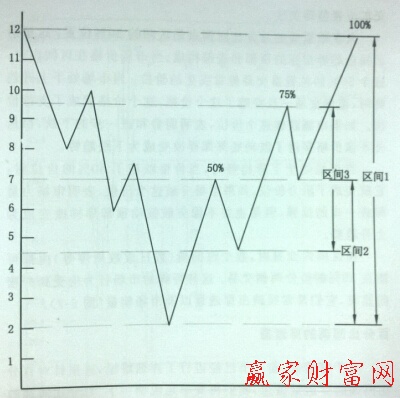 江恩百分比回調(diào)