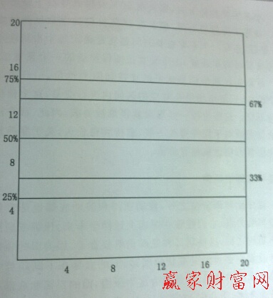 百分比回調買賣位置