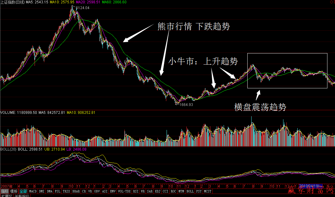 上證指數(shù)趨勢