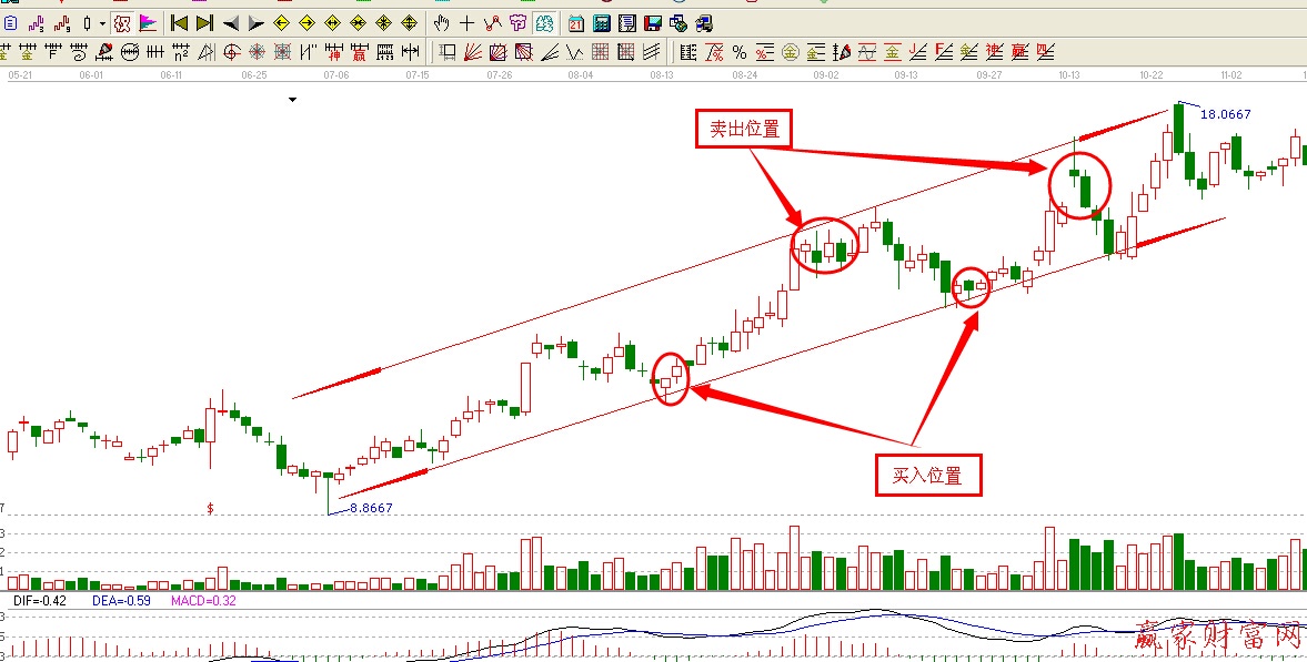 上升通道短線(xiàn)波段操作