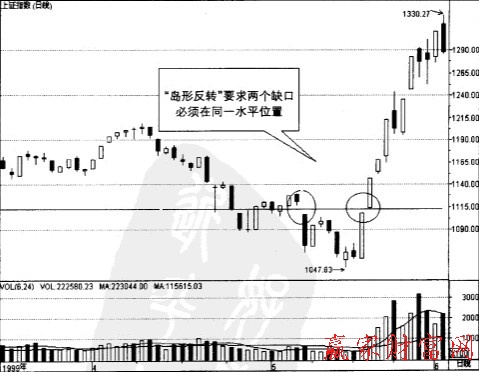 底部島形反轉(zhuǎn)